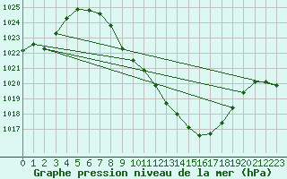 Courbe de la pression atmosphrique pour Grono