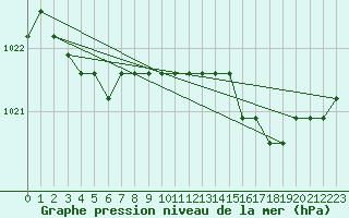 Courbe de la pression atmosphrique pour Nostang (56)