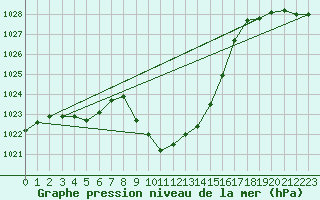 Courbe de la pression atmosphrique pour Meiringen