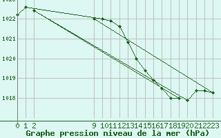 Courbe de la pression atmosphrique pour San Chierlo (It)