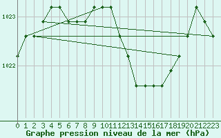 Courbe de la pression atmosphrique pour Fains-Veel (55)