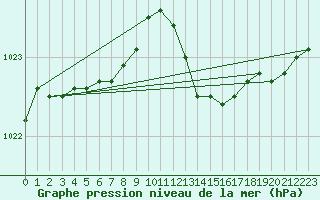 Courbe de la pression atmosphrique pour Orlans (45)