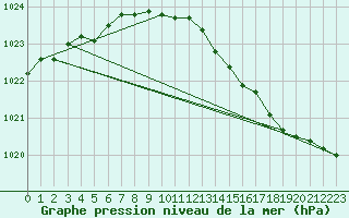 Courbe de la pression atmosphrique pour Goze-Thuin (Be)