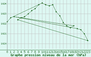 Courbe de la pression atmosphrique pour Laval (53)