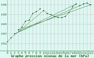 Courbe de la pression atmosphrique pour Elblag