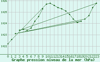 Courbe de la pression atmosphrique pour Connerr (72)