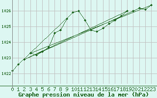 Courbe de la pression atmosphrique pour Palma De Mallorca
