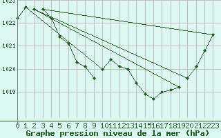 Courbe de la pression atmosphrique pour Montredon des Corbires (11)