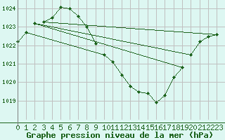 Courbe de la pression atmosphrique pour Glarus