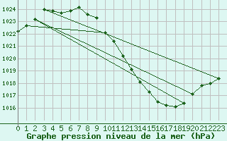 Courbe de la pression atmosphrique pour Neuchatel (Sw)