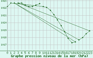 Courbe de la pression atmosphrique pour Aniane (34)