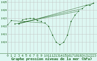 Courbe de la pression atmosphrique pour Lassnitzhoehe