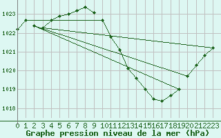 Courbe de la pression atmosphrique pour Pully-Lausanne (Sw)