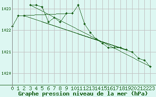 Courbe de la pression atmosphrique pour Gros-Rderching (57)