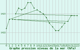 Courbe de la pression atmosphrique pour Helsinki Harmaja