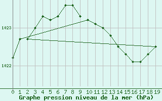 Courbe de la pression atmosphrique pour Helsinki Harmaja