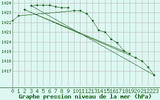 Courbe de la pression atmosphrique pour Isle Of Portland