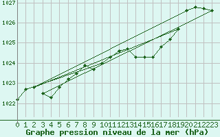 Courbe de la pression atmosphrique pour Belfort-Dorans (90)