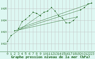 Courbe de la pression atmosphrique pour Oehringen