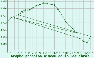 Courbe de la pression atmosphrique pour Charleroi (Be)