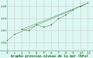 Courbe de la pression atmosphrique pour Kristiinankaupungin Majakka