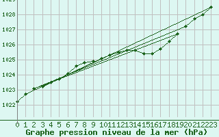 Courbe de la pression atmosphrique pour Pakri