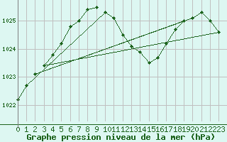 Courbe de la pression atmosphrique pour Usti Nad Orlici