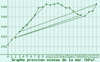 Courbe de la pression atmosphrique pour Pointe de Chassiron (17)