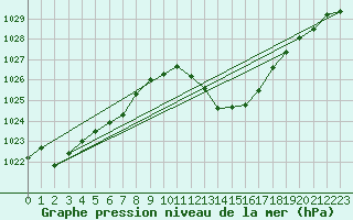 Courbe de la pression atmosphrique pour Gap-Sud (05)