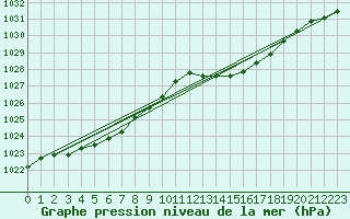 Courbe de la pression atmosphrique pour Landivisiau (29)