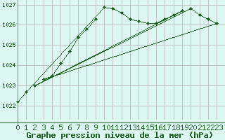 Courbe de la pression atmosphrique pour Luechow