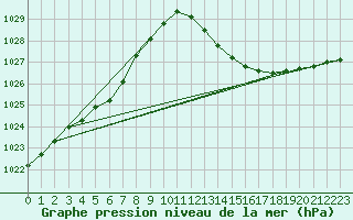 Courbe de la pression atmosphrique pour Verngues - Hameau de Cazan (13)