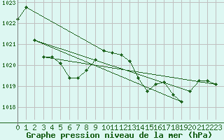 Courbe de la pression atmosphrique pour Selonnet (04)