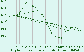 Courbe de la pression atmosphrique pour Roth