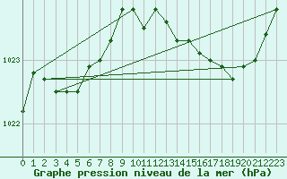 Courbe de la pression atmosphrique pour Ernage (Be)