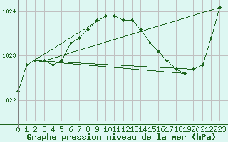 Courbe de la pression atmosphrique pour Herhet (Be)