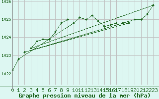 Courbe de la pression atmosphrique pour Haegen (67)