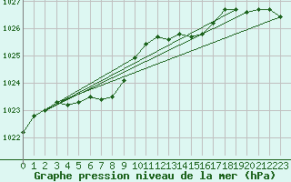 Courbe de la pression atmosphrique pour Izegem (Be)