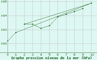 Courbe de la pression atmosphrique pour East Point, P. E. I