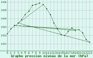 Courbe de la pression atmosphrique pour Waldmunchen