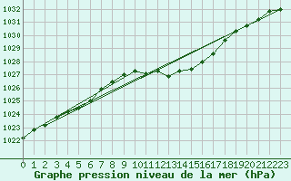 Courbe de la pression atmosphrique pour Bouveret