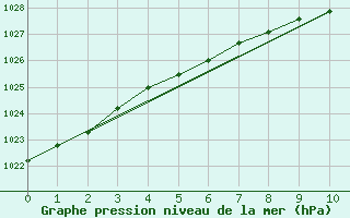 Courbe de la pression atmosphrique pour Kemi I