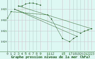 Courbe de la pression atmosphrique pour Oslo-Blindern