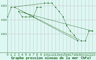 Courbe de la pression atmosphrique pour Sainte-Genevive-des-Bois (91)