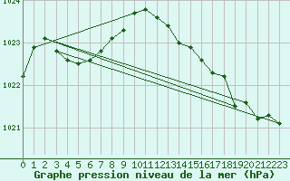 Courbe de la pression atmosphrique pour Continvoir (37)