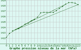 Courbe de la pression atmosphrique pour Topcliffe Royal Air Force Base