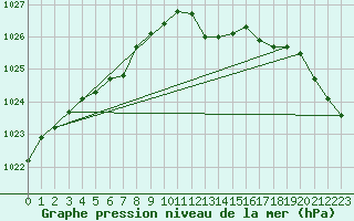 Courbe de la pression atmosphrique pour Engins (38)