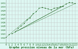 Courbe de la pression atmosphrique pour Herserange (54)