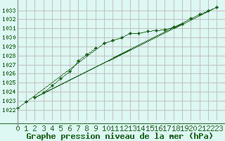 Courbe de la pression atmosphrique pour Spadeadam