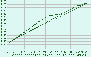 Courbe de la pression atmosphrique pour Skagen